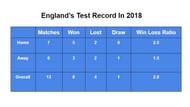 England's Test numbers in the year 2018